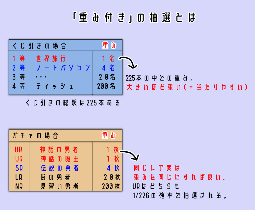 Unity C#】ガチャ・重み付き確率計算のアルゴリズムとプログラム | えきふるゲームラボ