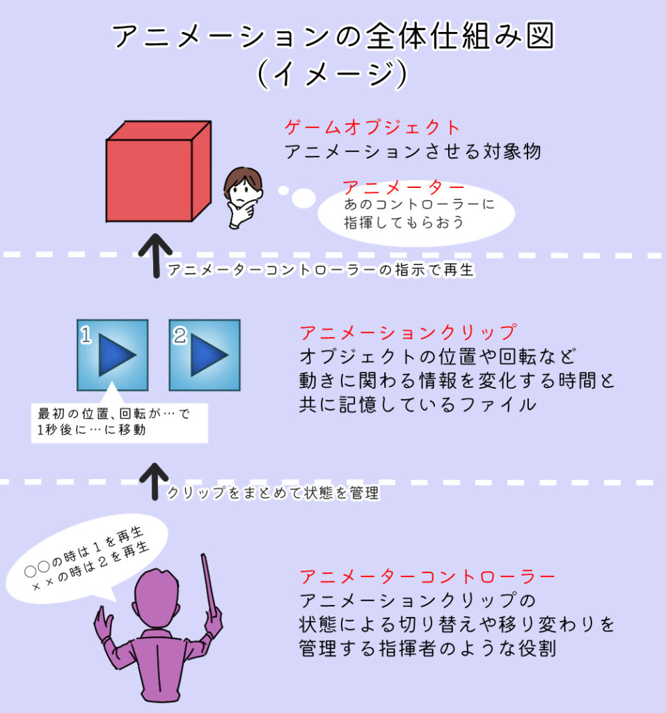 Unity アニメーションの作り方 Animatorcontroller基本編 えきふるゲームラボ